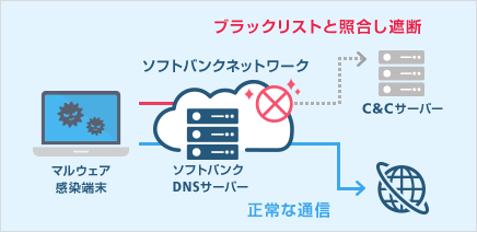 マルウェアブロッキングありの場合