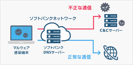 マルウェアブロッキングなしの場合