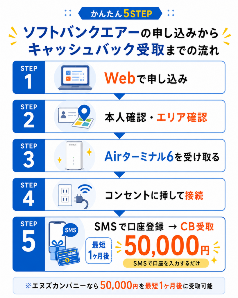 ソフトバンクエアー評判ステップ図解