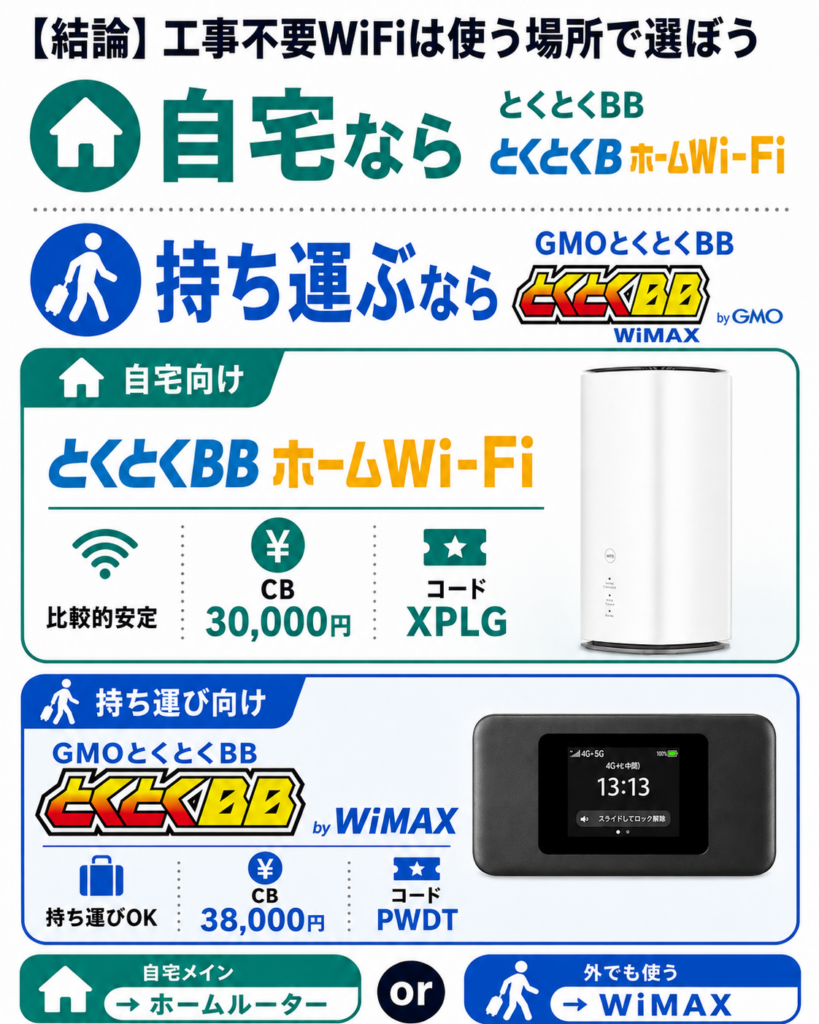 工事不要WiFi結論図解